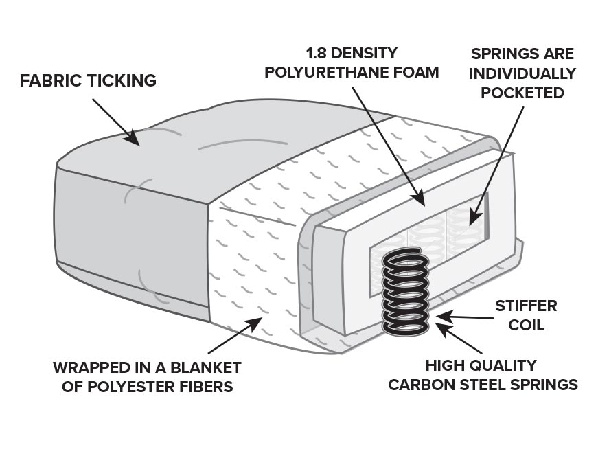 Ultra Firm Cushion Seat Cushion Upgrade